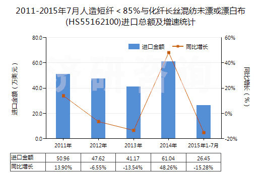2011-2015年7月人造短纖＜85%與化纖長絲混紡未漂或漂白布(HS55162100)進(jìn)口總額及增速統(tǒng)計